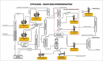 ETHYLENE - SEPARATION SECTION BACK END HYDROGENATION